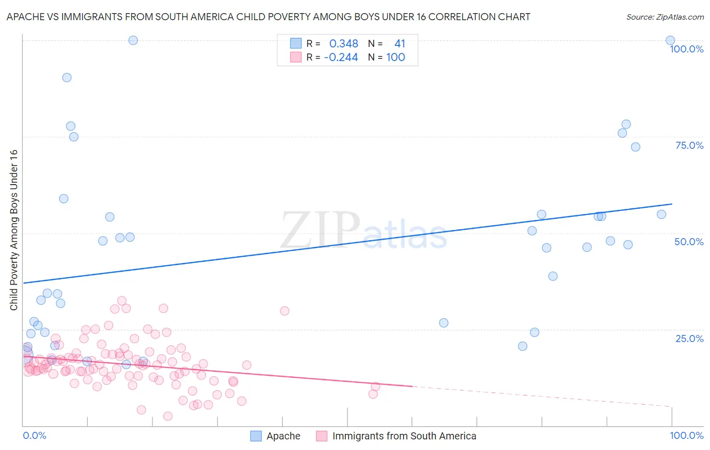 Apache vs Immigrants from South America Child Poverty Among Boys Under 16