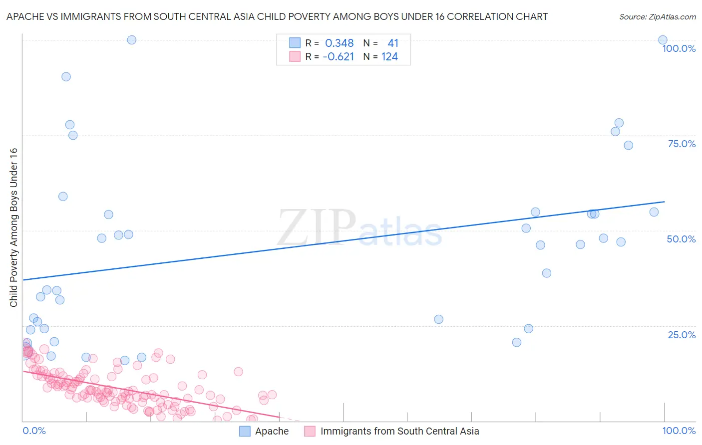 Apache vs Immigrants from South Central Asia Child Poverty Among Boys Under 16