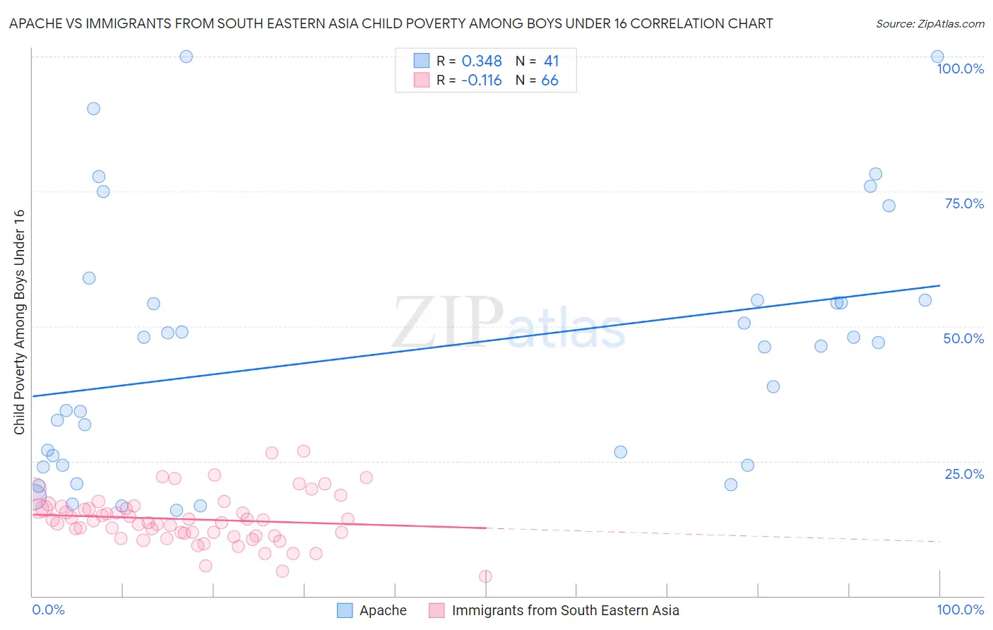 Apache vs Immigrants from South Eastern Asia Child Poverty Among Boys Under 16