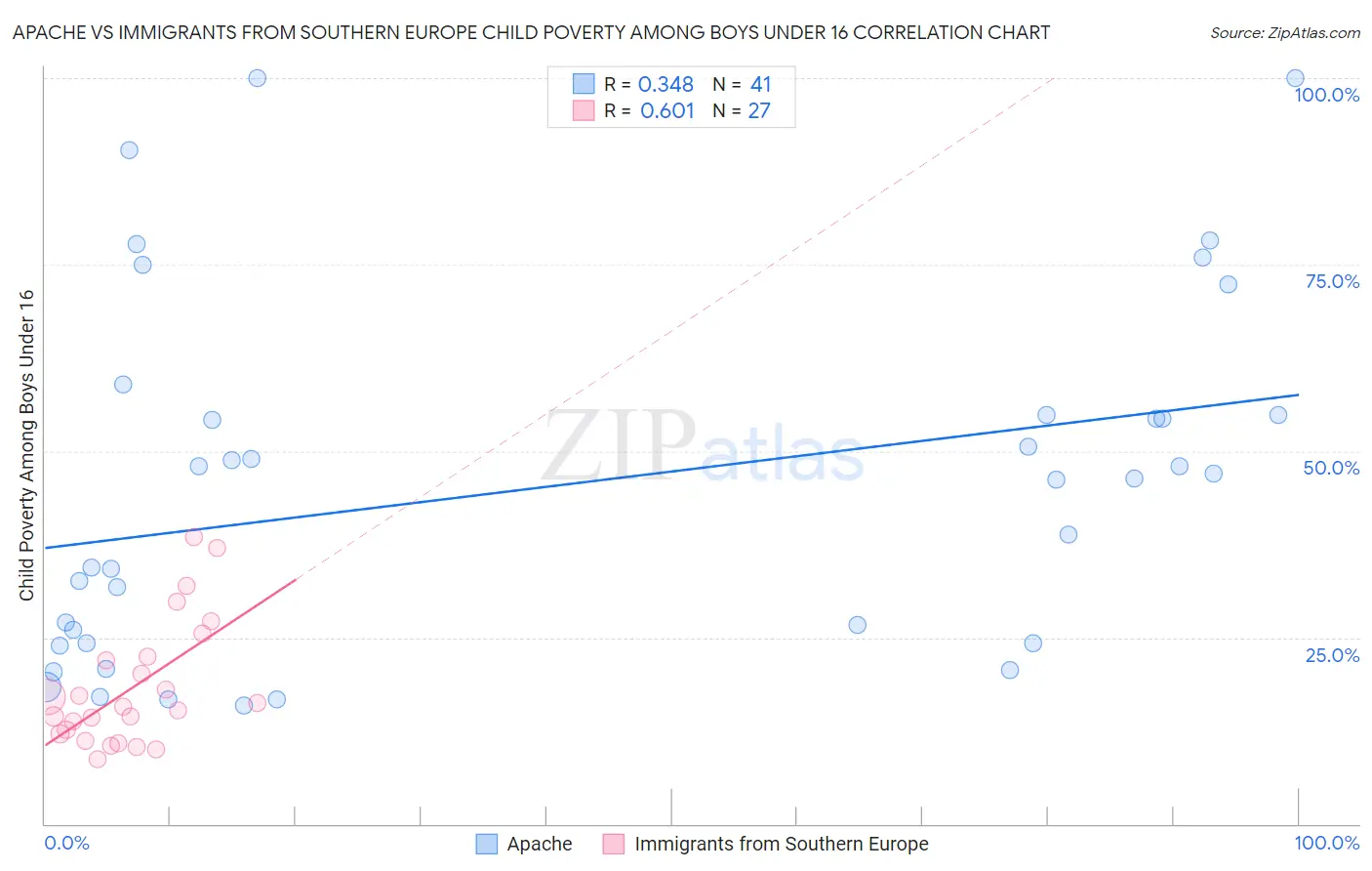 Apache vs Immigrants from Southern Europe Child Poverty Among Boys Under 16