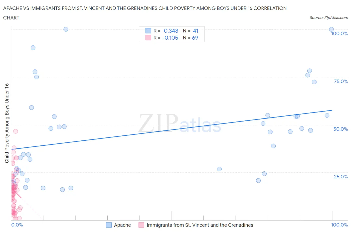 Apache vs Immigrants from St. Vincent and the Grenadines Child Poverty Among Boys Under 16