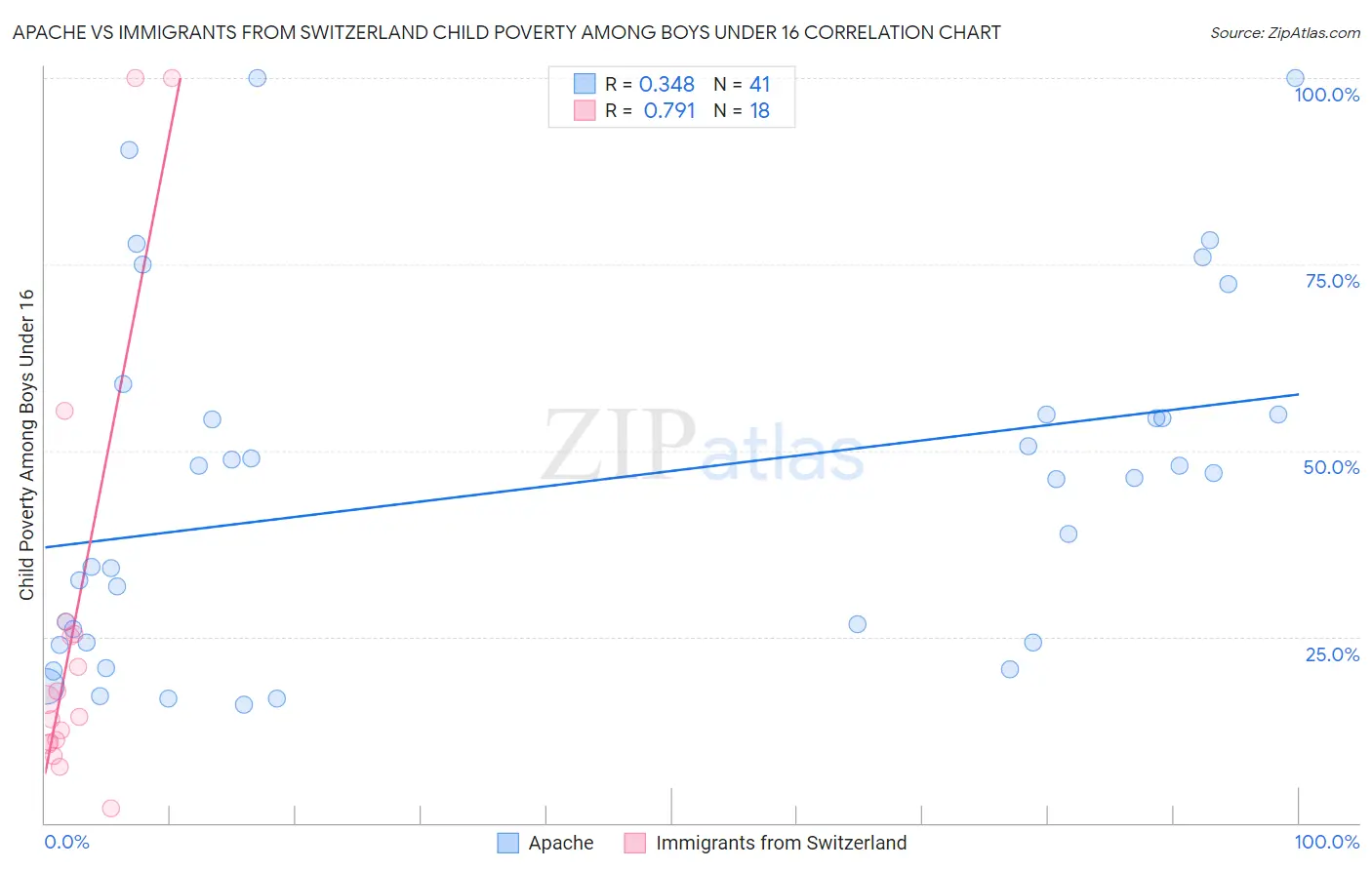 Apache vs Immigrants from Switzerland Child Poverty Among Boys Under 16
