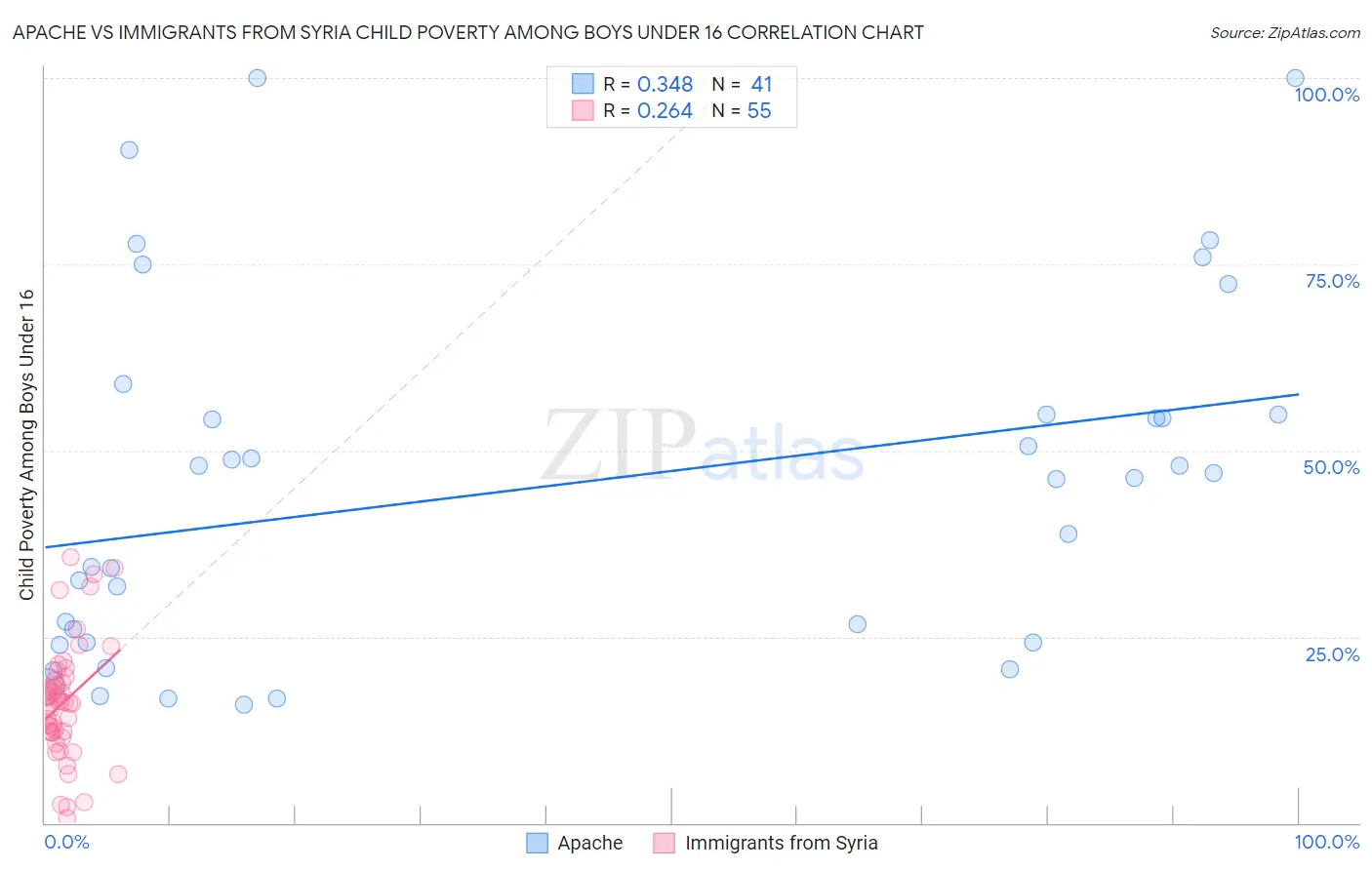 Apache vs Immigrants from Syria Child Poverty Among Boys Under 16