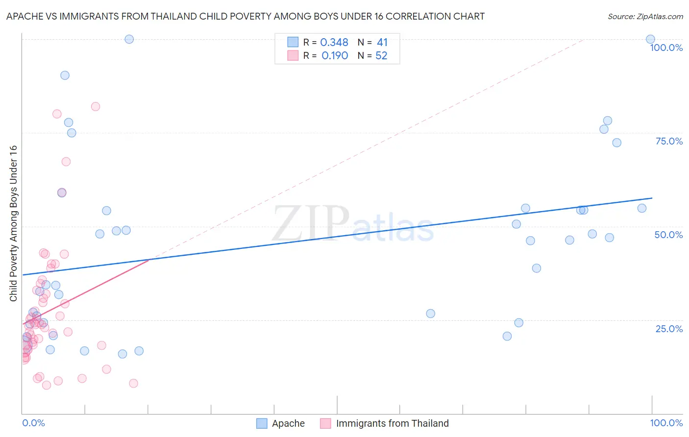Apache vs Immigrants from Thailand Child Poverty Among Boys Under 16