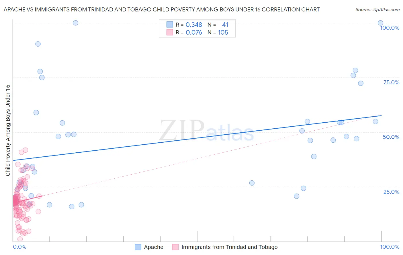 Apache vs Immigrants from Trinidad and Tobago Child Poverty Among Boys Under 16