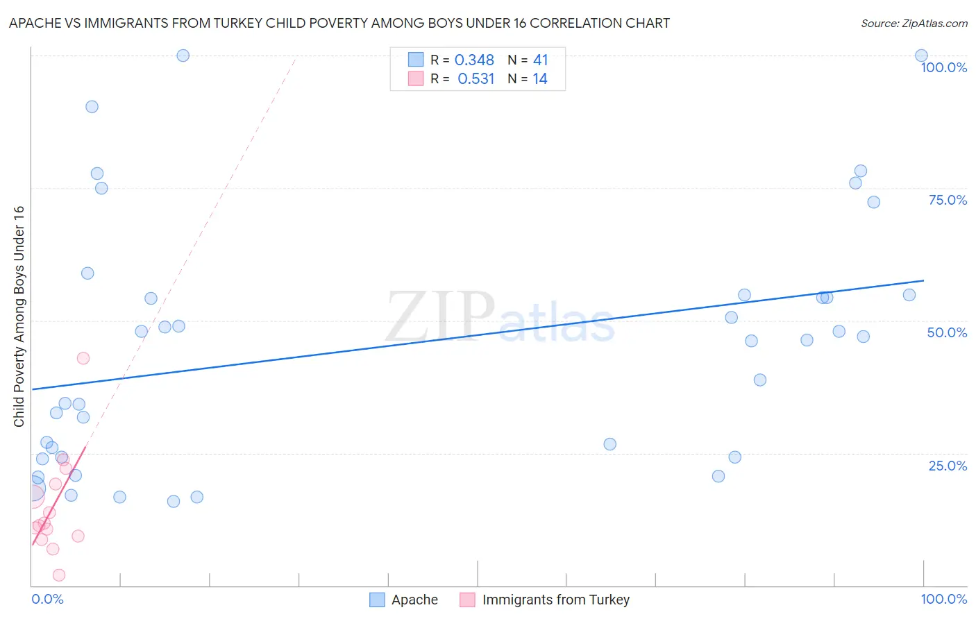 Apache vs Immigrants from Turkey Child Poverty Among Boys Under 16