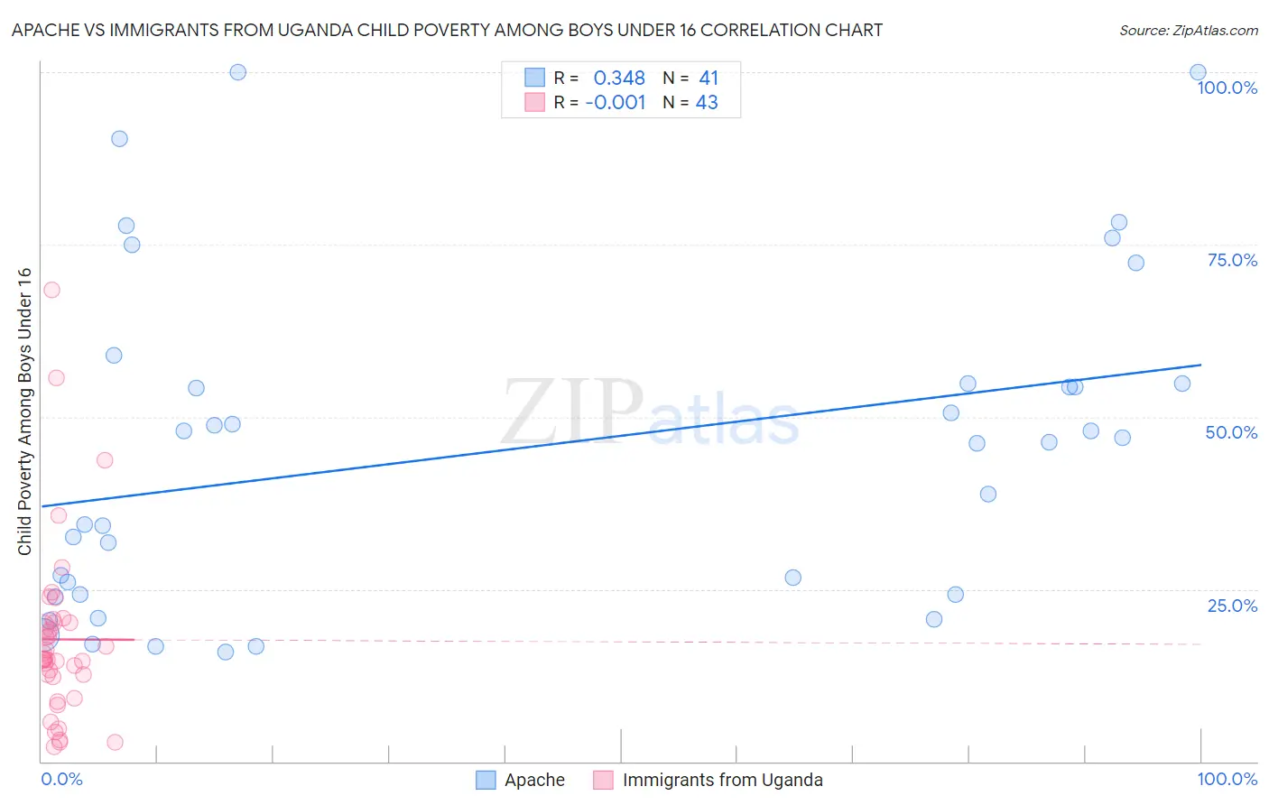 Apache vs Immigrants from Uganda Child Poverty Among Boys Under 16