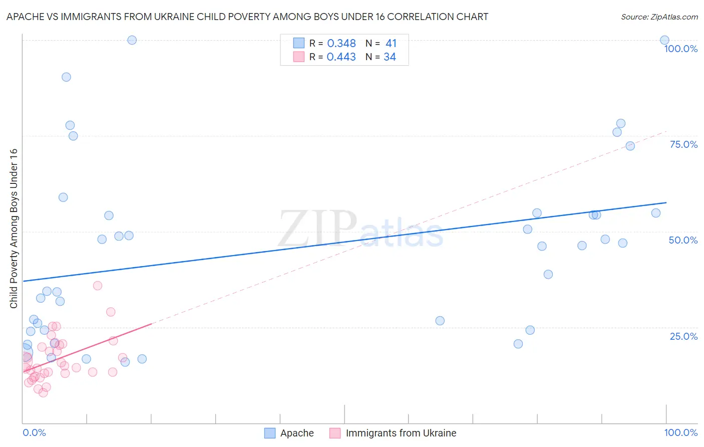 Apache vs Immigrants from Ukraine Child Poverty Among Boys Under 16