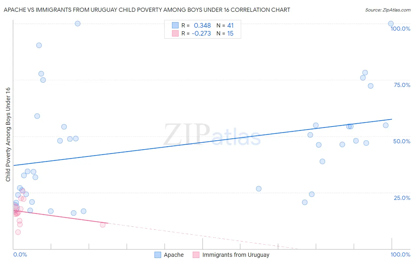Apache vs Immigrants from Uruguay Child Poverty Among Boys Under 16