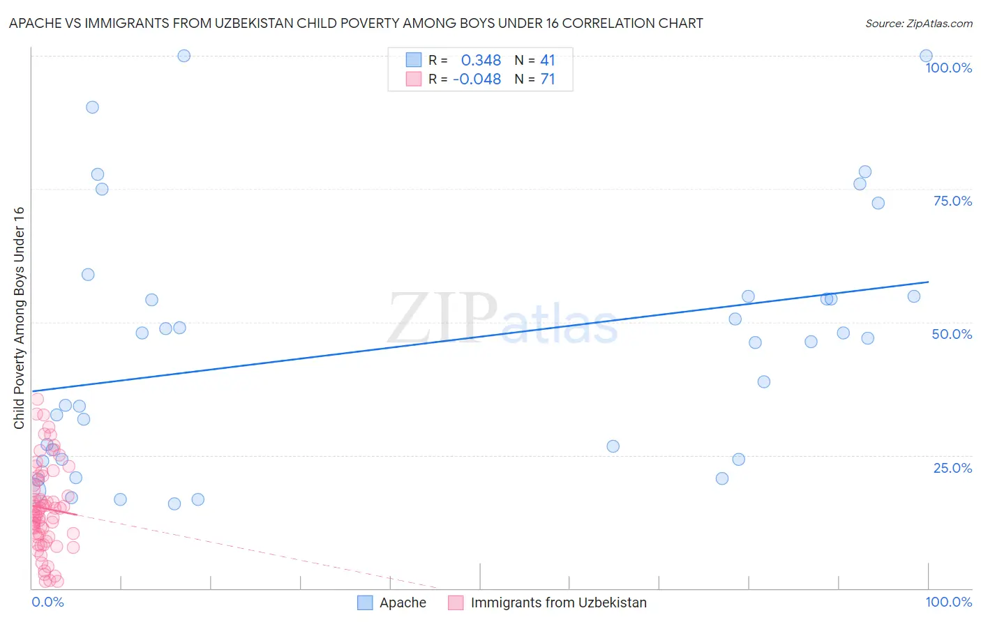 Apache vs Immigrants from Uzbekistan Child Poverty Among Boys Under 16