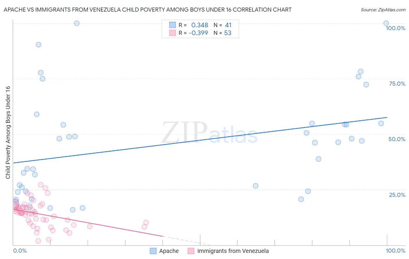 Apache vs Immigrants from Venezuela Child Poverty Among Boys Under 16