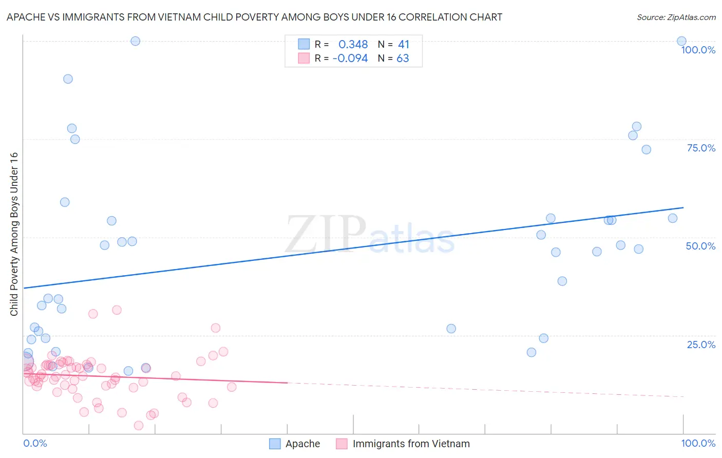 Apache vs Immigrants from Vietnam Child Poverty Among Boys Under 16