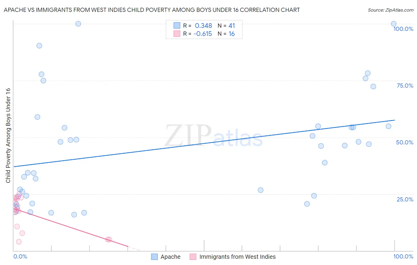 Apache vs Immigrants from West Indies Child Poverty Among Boys Under 16