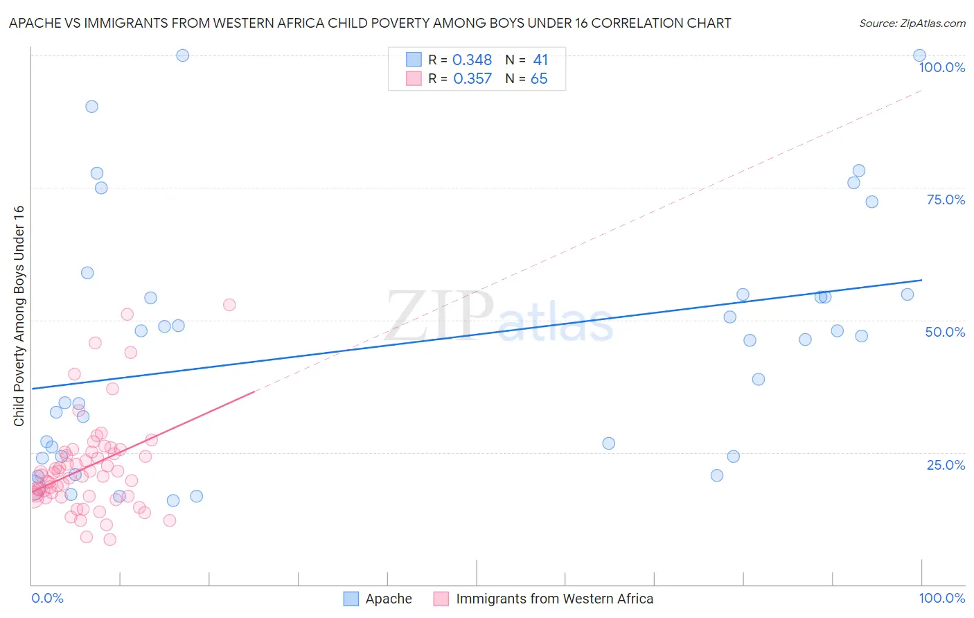 Apache vs Immigrants from Western Africa Child Poverty Among Boys Under 16
