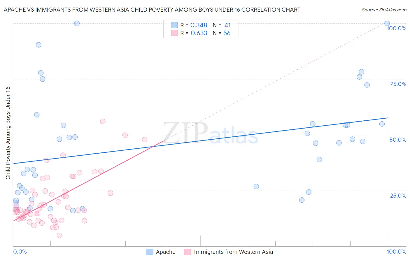 Apache vs Immigrants from Western Asia Child Poverty Among Boys Under 16