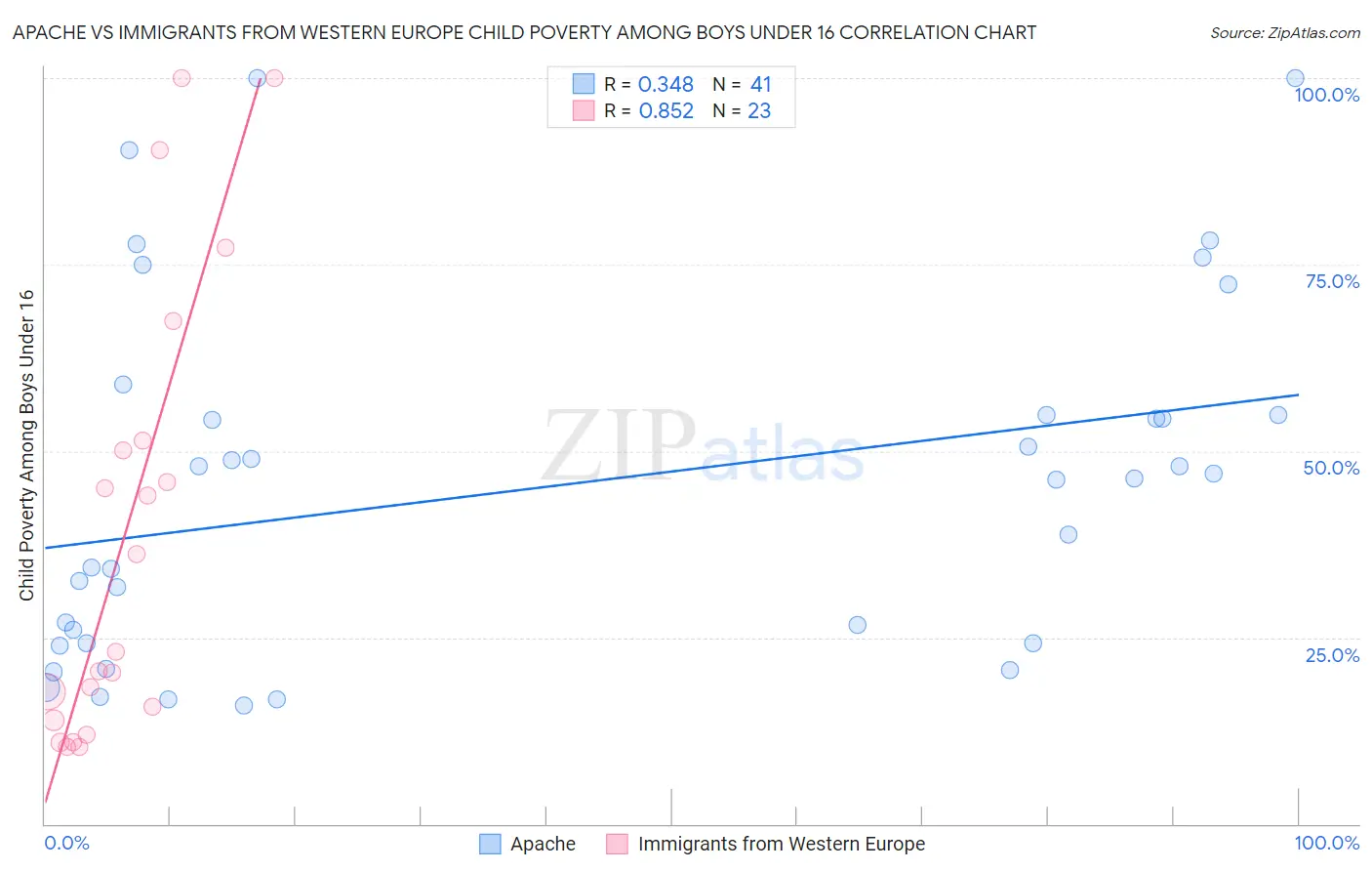 Apache vs Immigrants from Western Europe Child Poverty Among Boys Under 16
