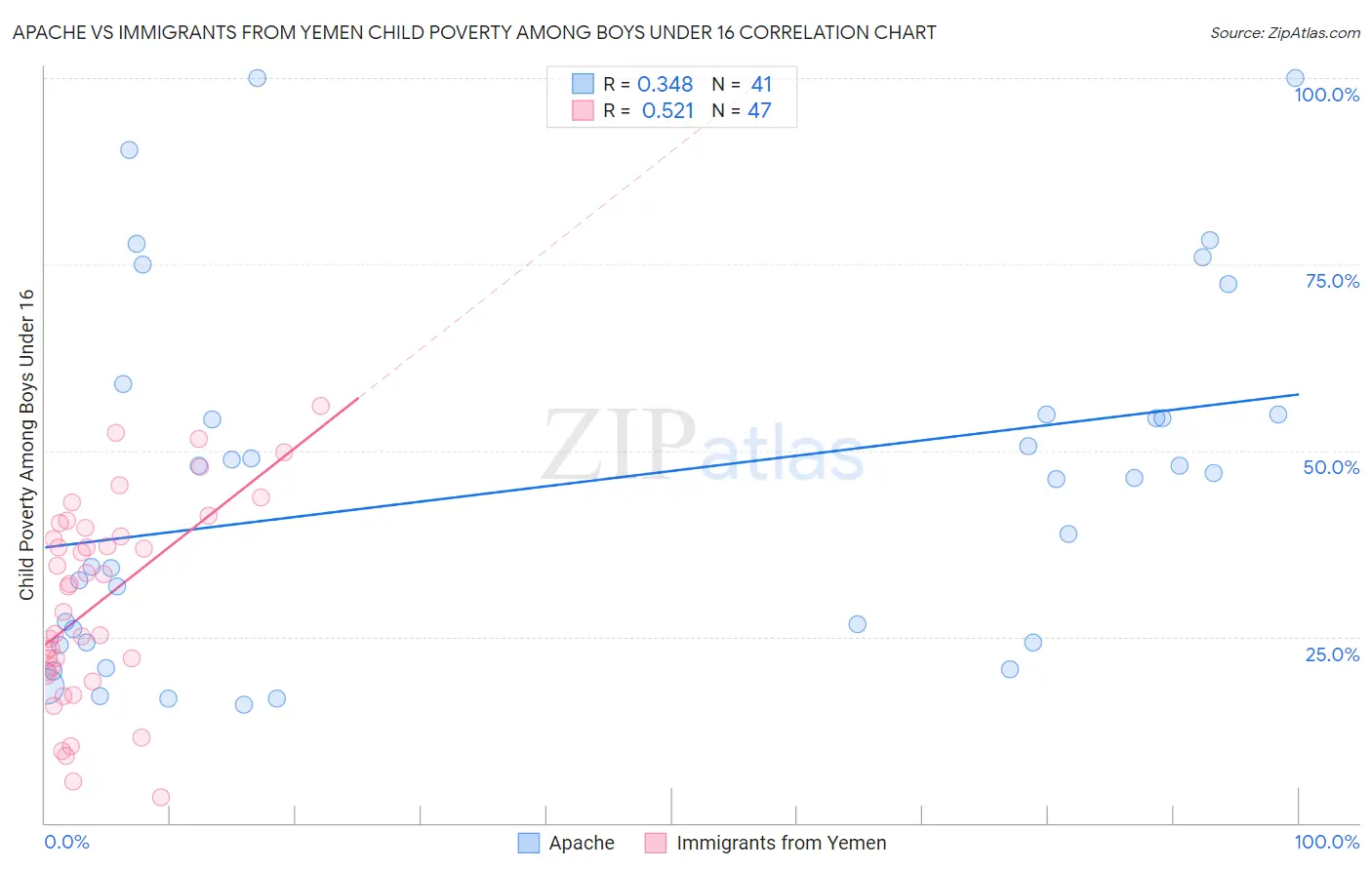 Apache vs Immigrants from Yemen Child Poverty Among Boys Under 16