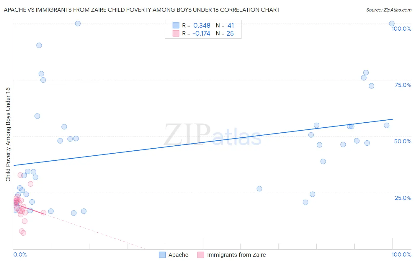 Apache vs Immigrants from Zaire Child Poverty Among Boys Under 16