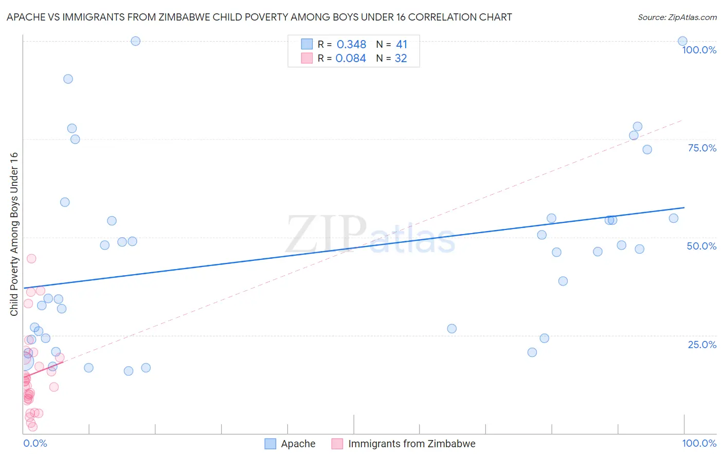 Apache vs Immigrants from Zimbabwe Child Poverty Among Boys Under 16