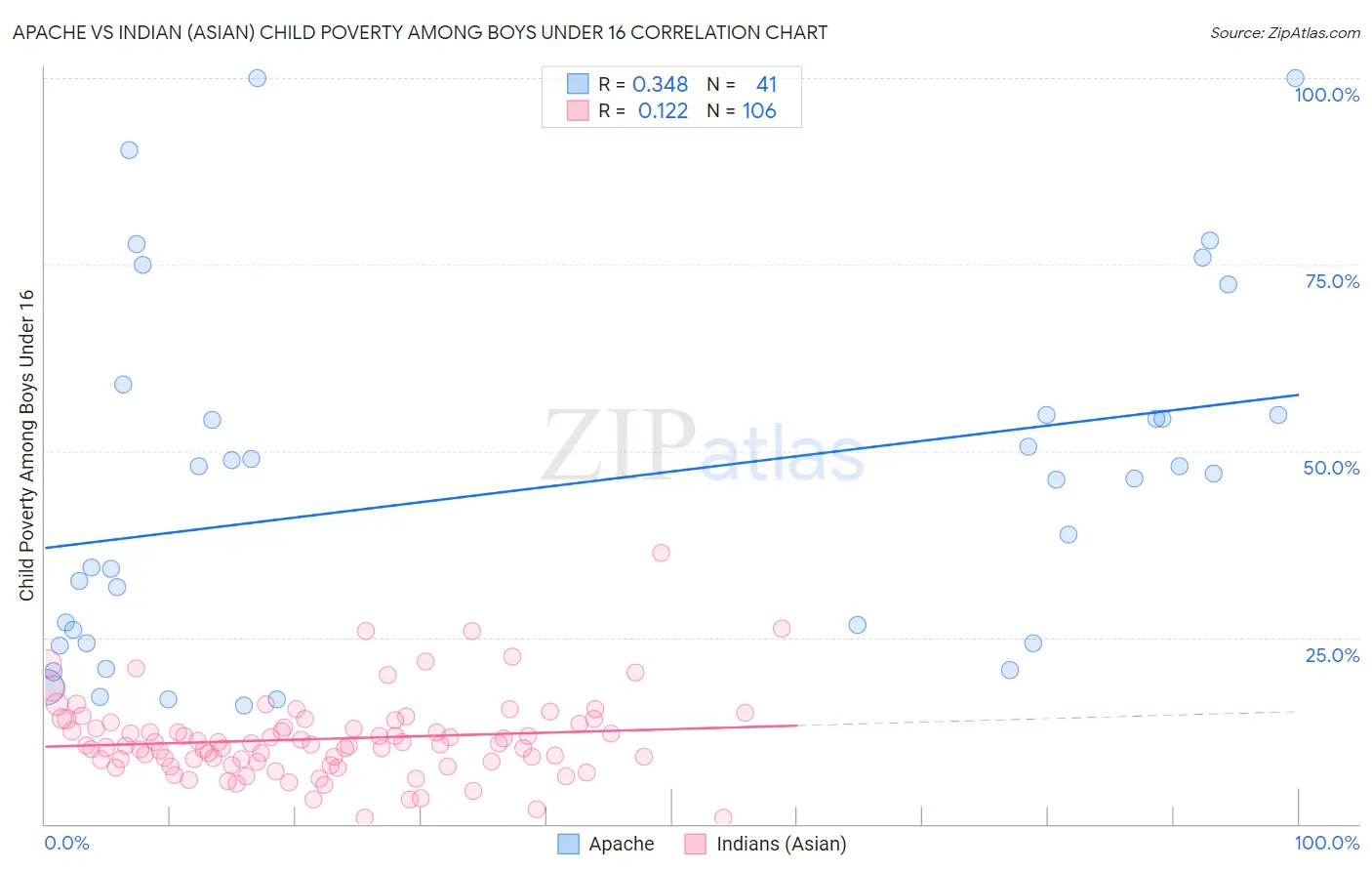 Apache vs Indian (Asian) Child Poverty Among Boys Under 16