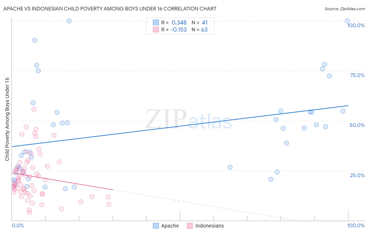 Apache vs Indonesian Child Poverty Among Boys Under 16