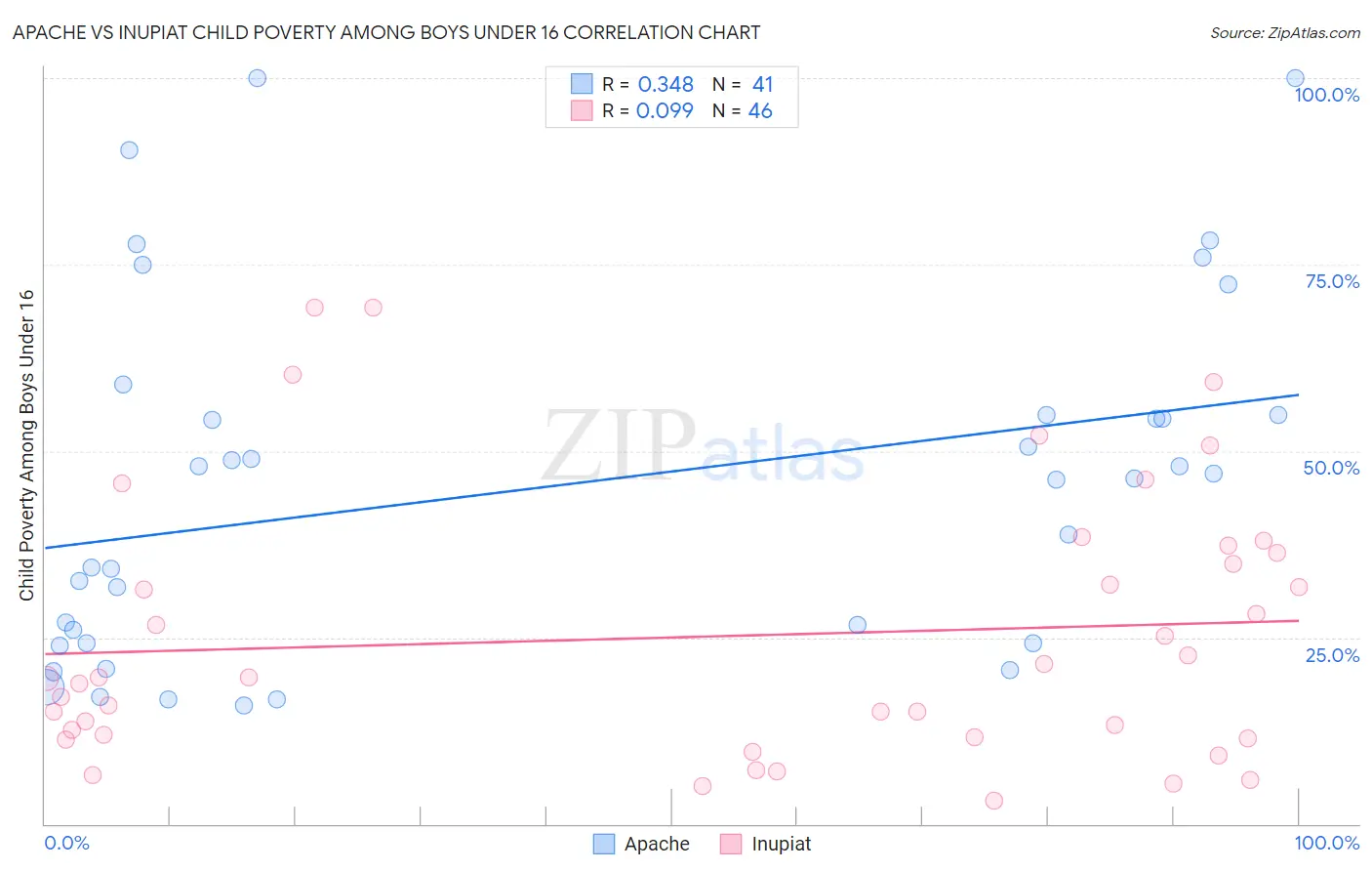 Apache vs Inupiat Child Poverty Among Boys Under 16