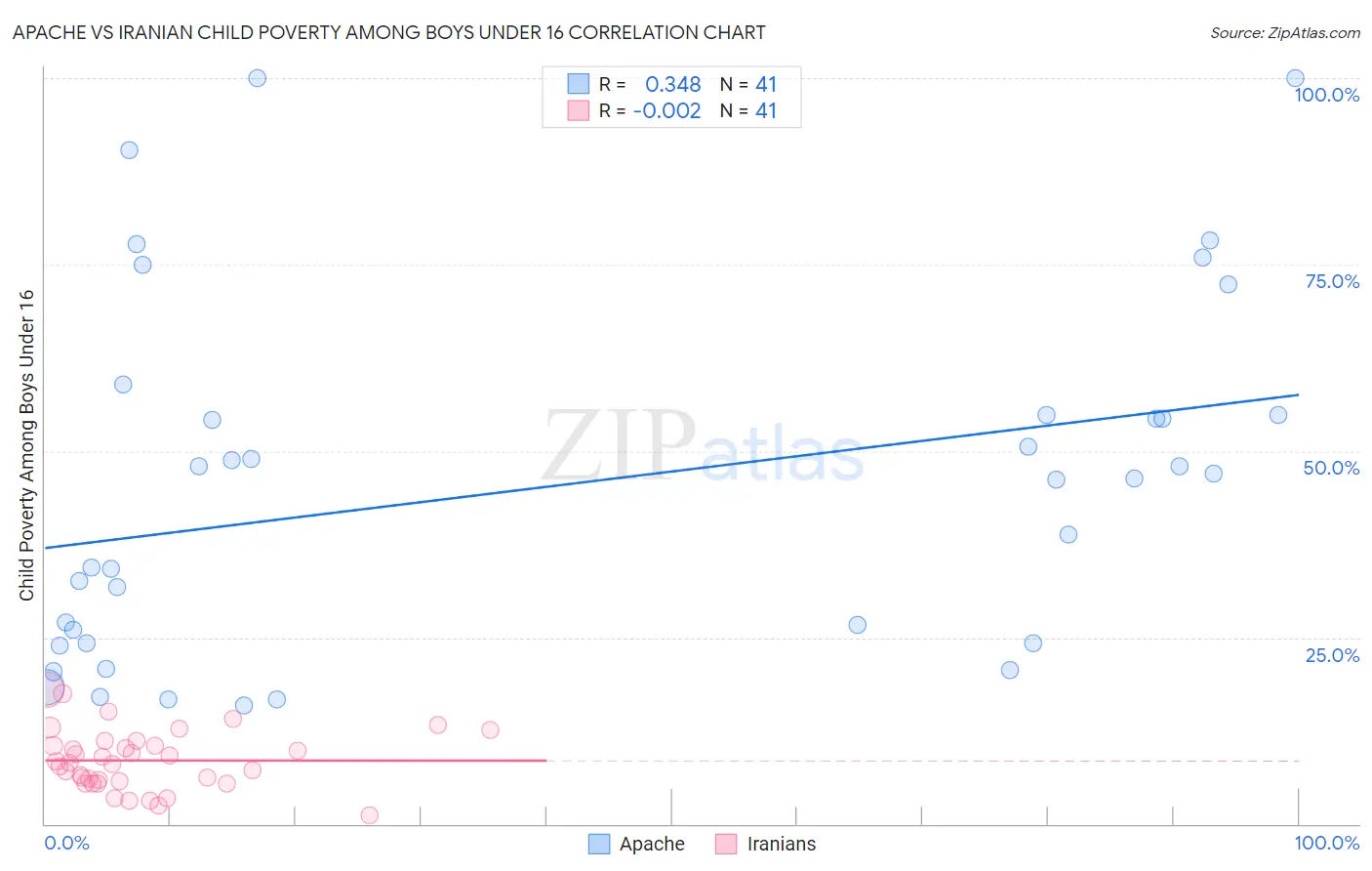 Apache vs Iranian Child Poverty Among Boys Under 16