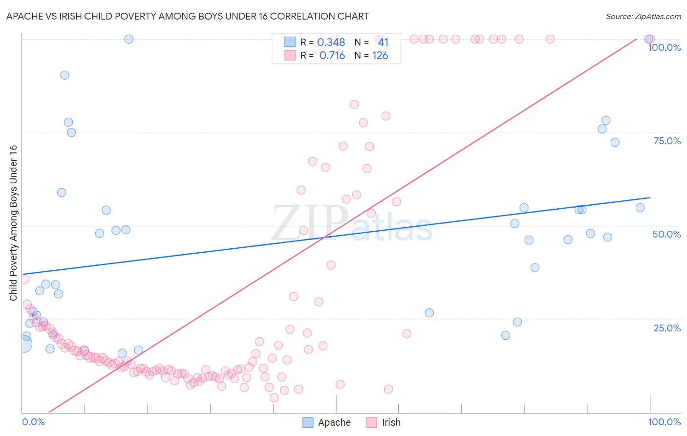 Apache vs Irish Child Poverty Among Boys Under 16