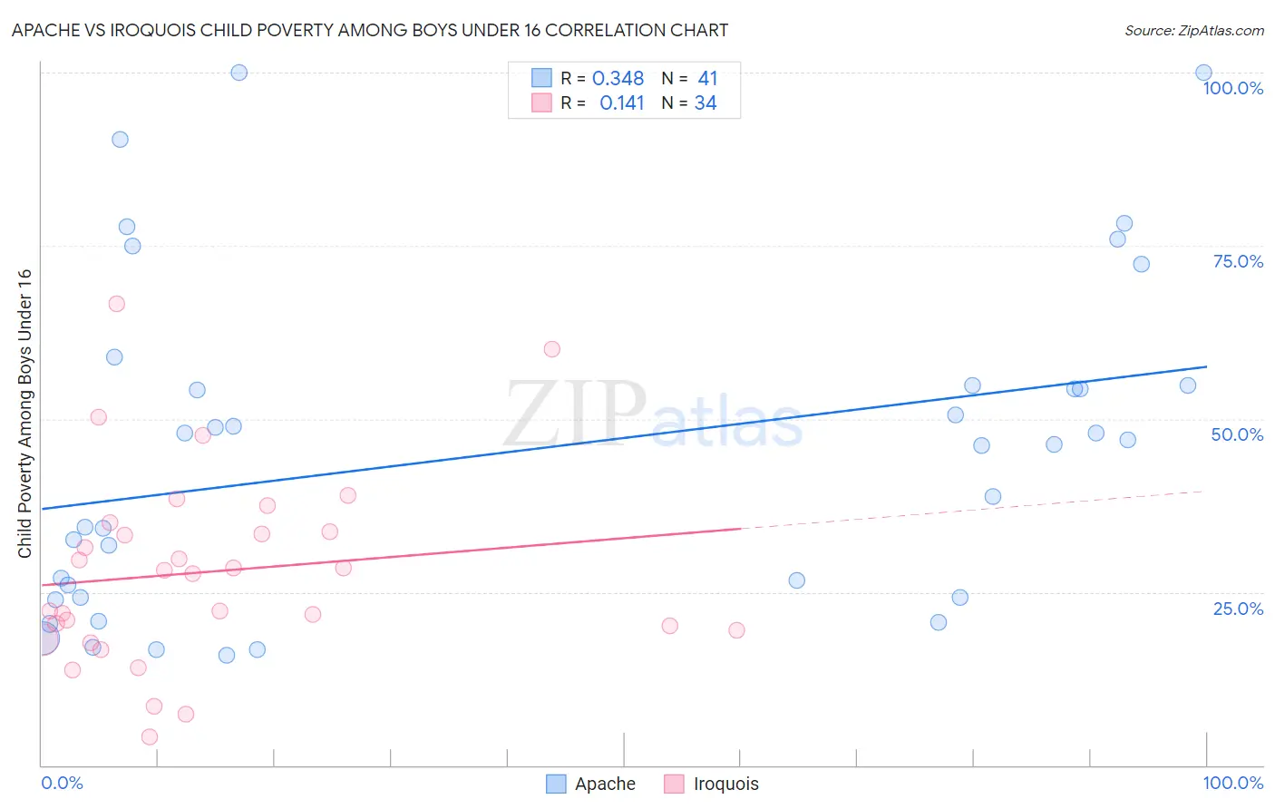 Apache vs Iroquois Child Poverty Among Boys Under 16