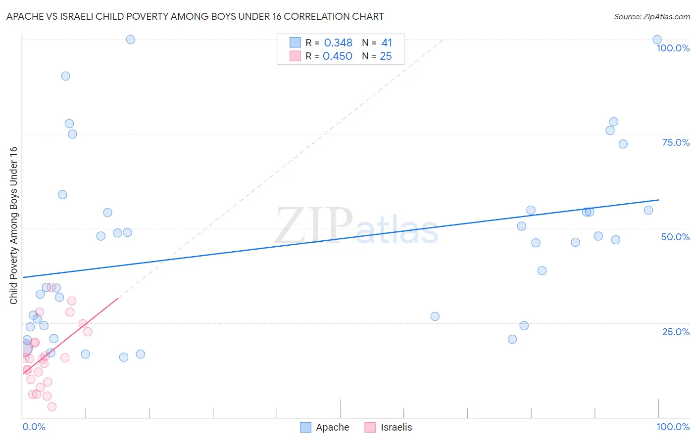 Apache vs Israeli Child Poverty Among Boys Under 16