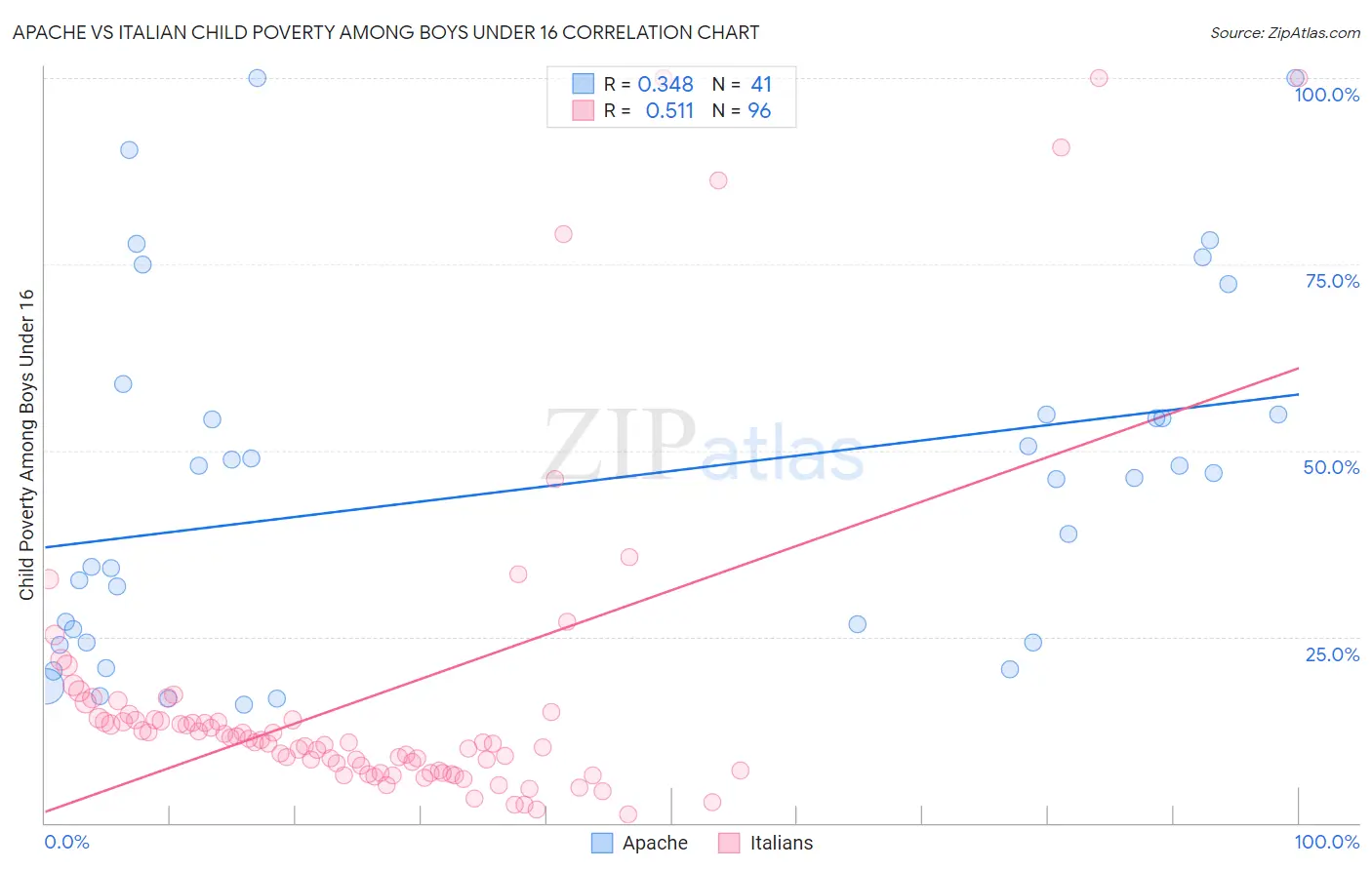 Apache vs Italian Child Poverty Among Boys Under 16