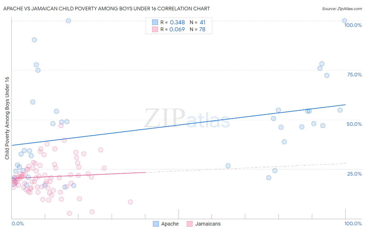 Apache vs Jamaican Child Poverty Among Boys Under 16