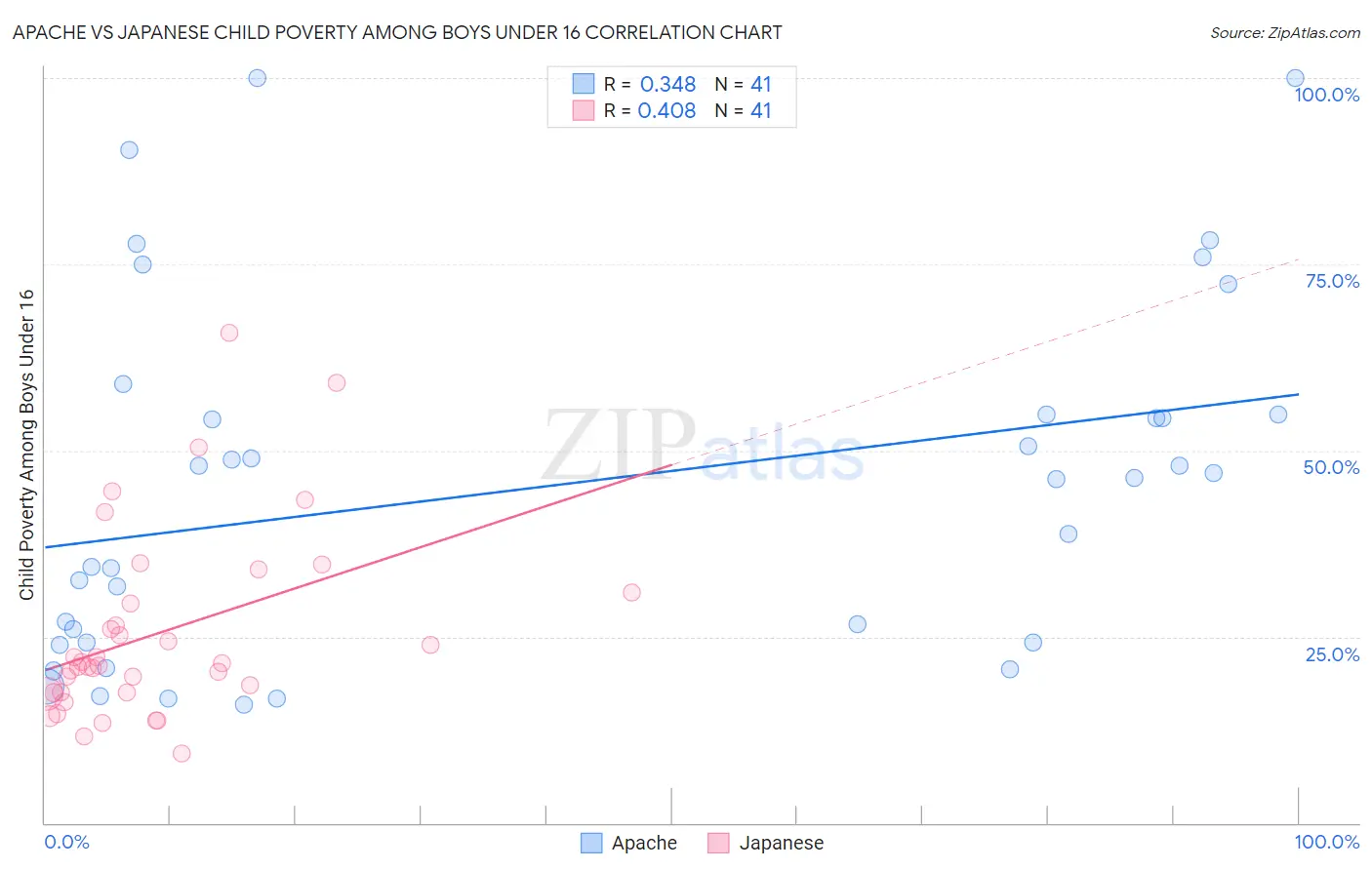 Apache vs Japanese Child Poverty Among Boys Under 16