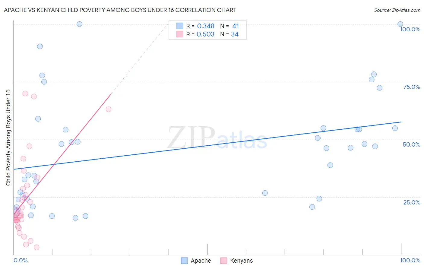 Apache vs Kenyan Child Poverty Among Boys Under 16
