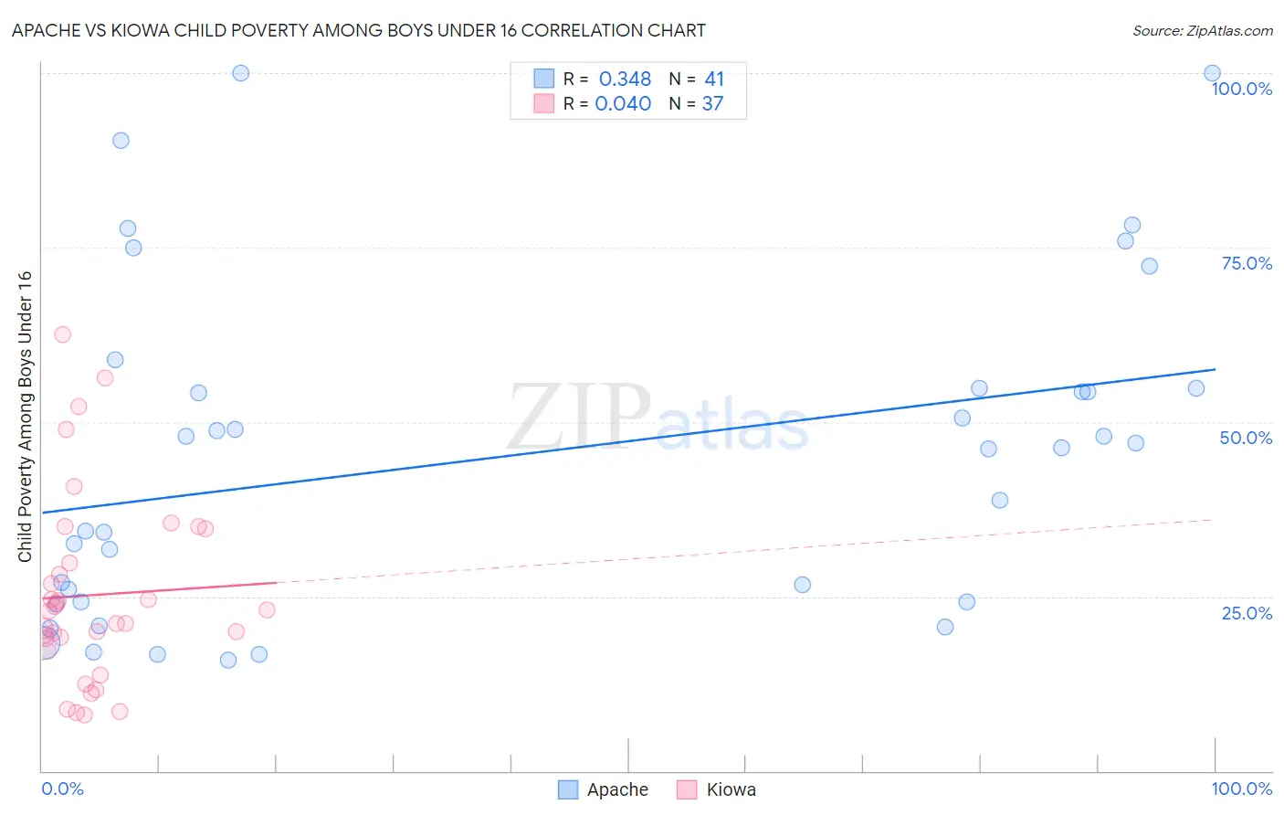 Apache vs Kiowa Child Poverty Among Boys Under 16
