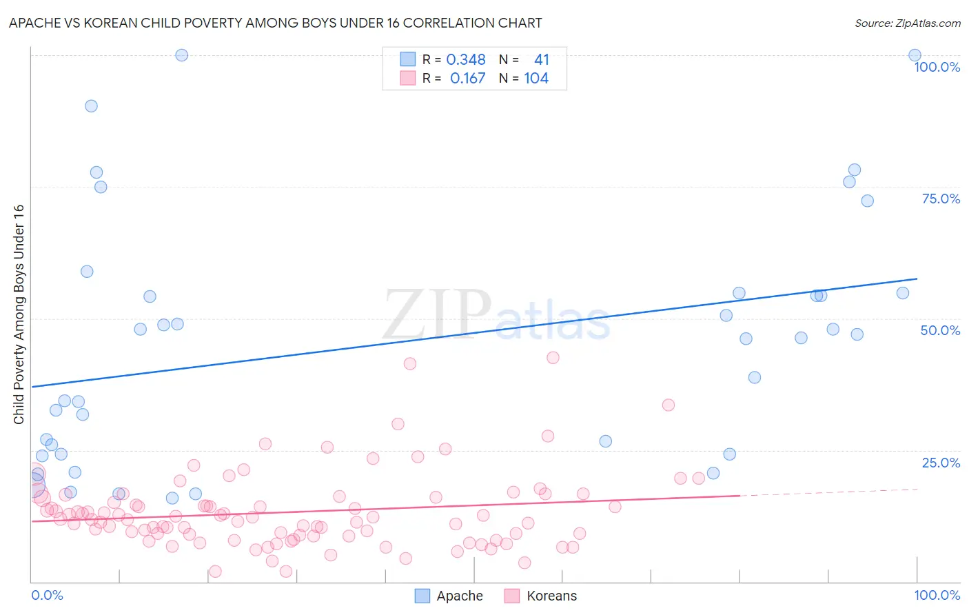 Apache vs Korean Child Poverty Among Boys Under 16