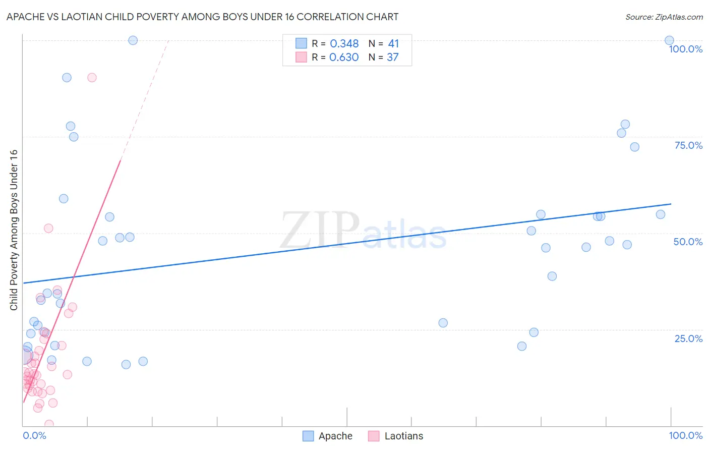 Apache vs Laotian Child Poverty Among Boys Under 16