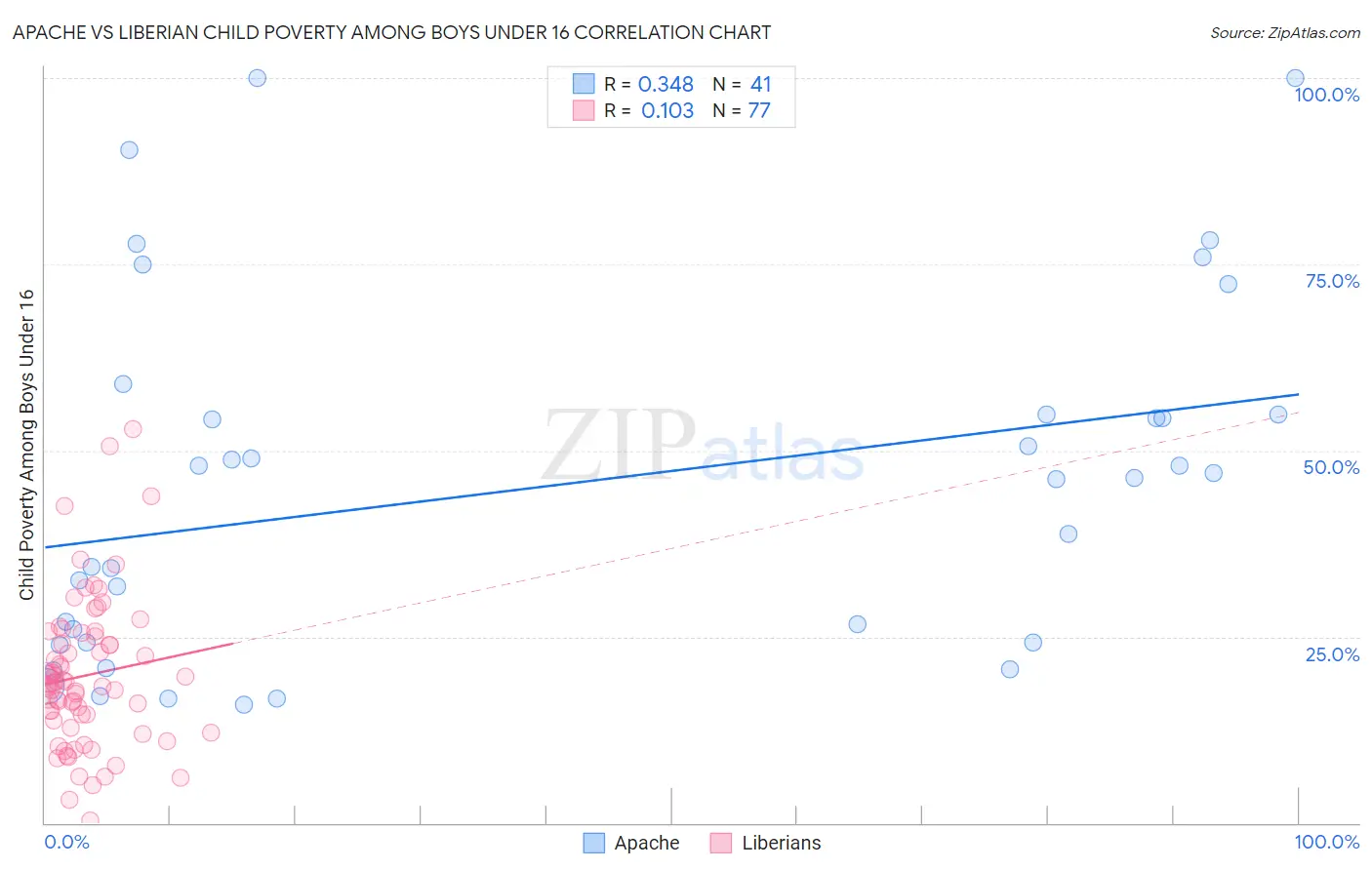 Apache vs Liberian Child Poverty Among Boys Under 16