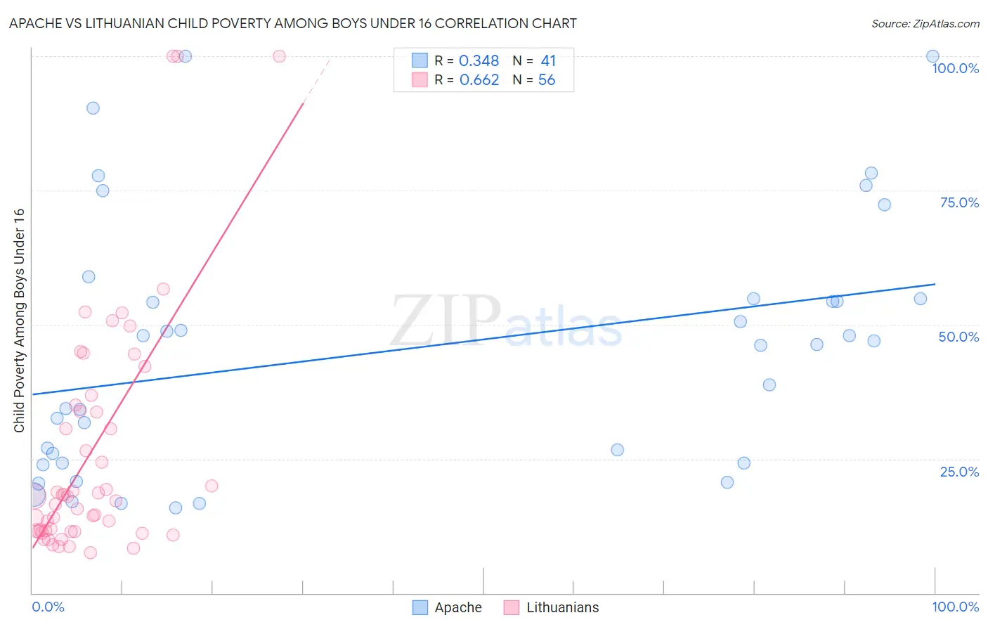 Apache vs Lithuanian Child Poverty Among Boys Under 16