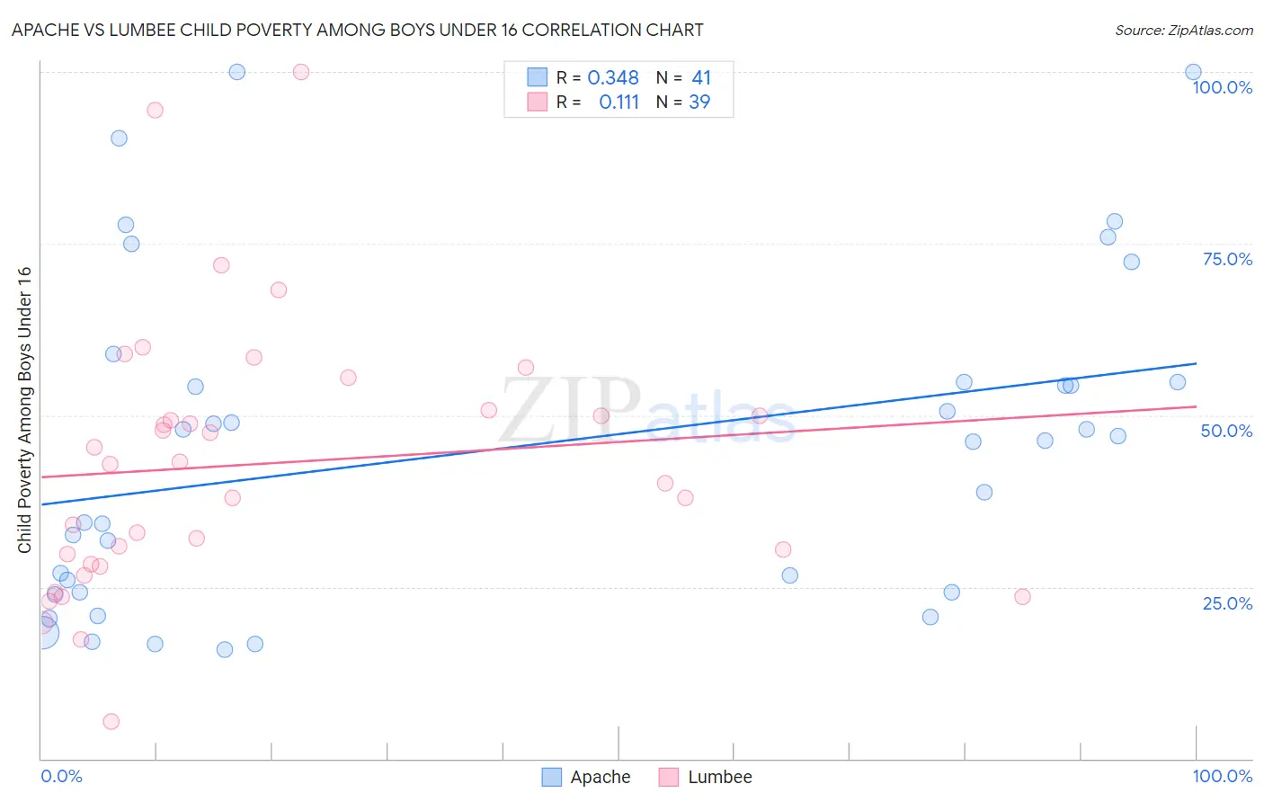 Apache vs Lumbee Child Poverty Among Boys Under 16