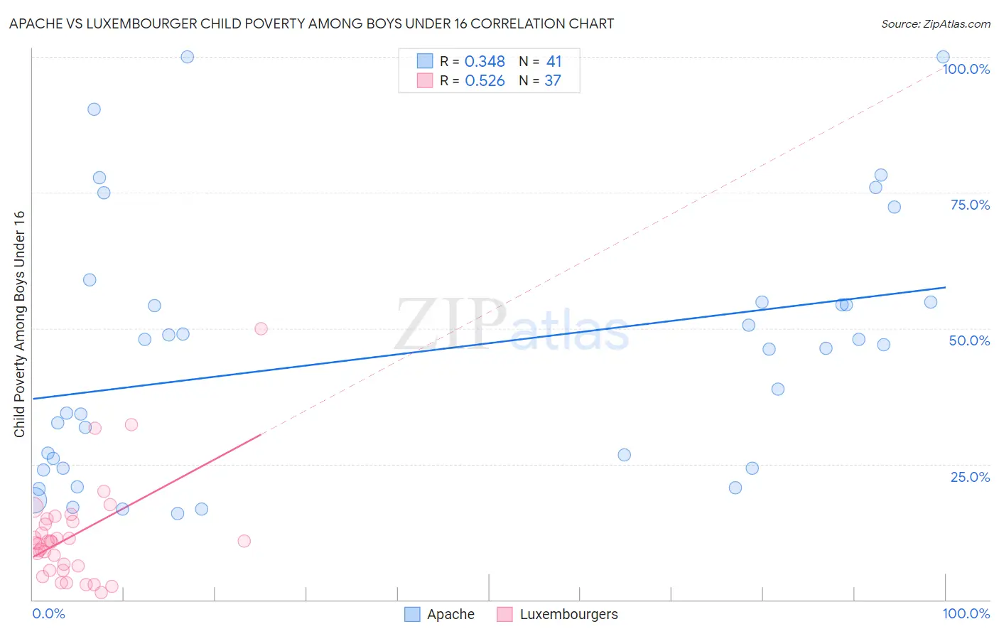 Apache vs Luxembourger Child Poverty Among Boys Under 16