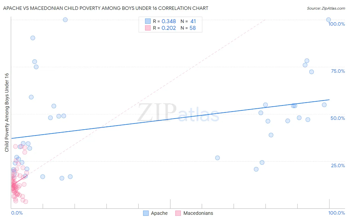 Apache vs Macedonian Child Poverty Among Boys Under 16