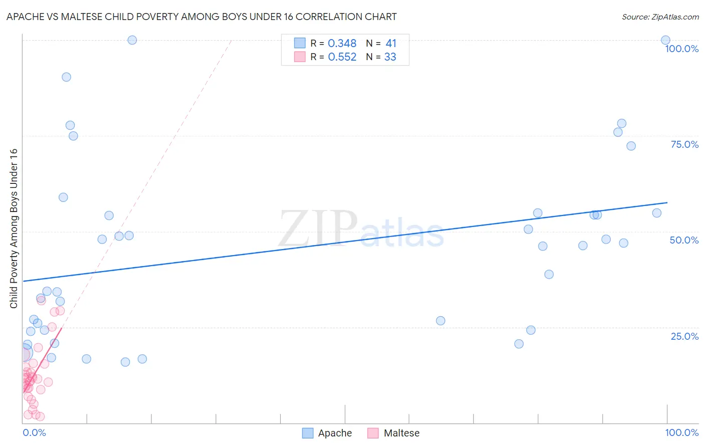 Apache vs Maltese Child Poverty Among Boys Under 16