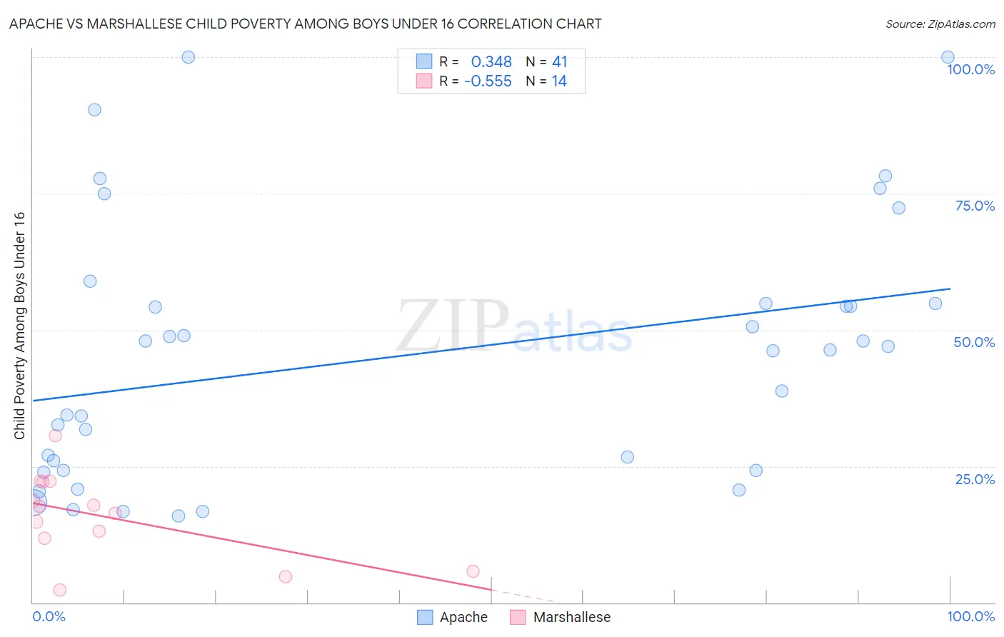 Apache vs Marshallese Child Poverty Among Boys Under 16