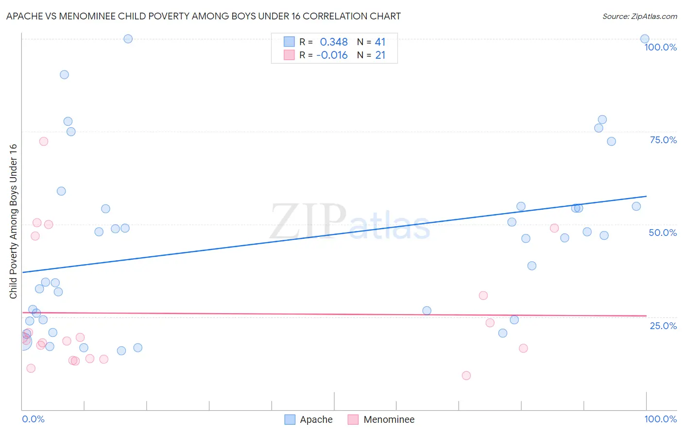 Apache vs Menominee Child Poverty Among Boys Under 16