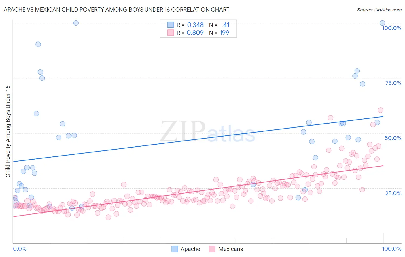 Apache vs Mexican Child Poverty Among Boys Under 16
