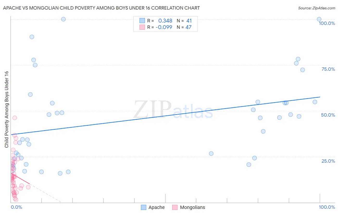 Apache vs Mongolian Child Poverty Among Boys Under 16