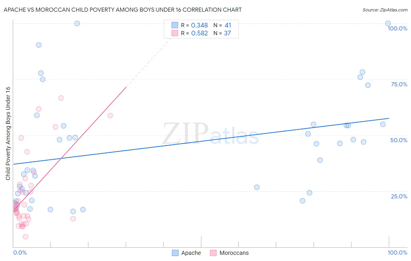 Apache vs Moroccan Child Poverty Among Boys Under 16