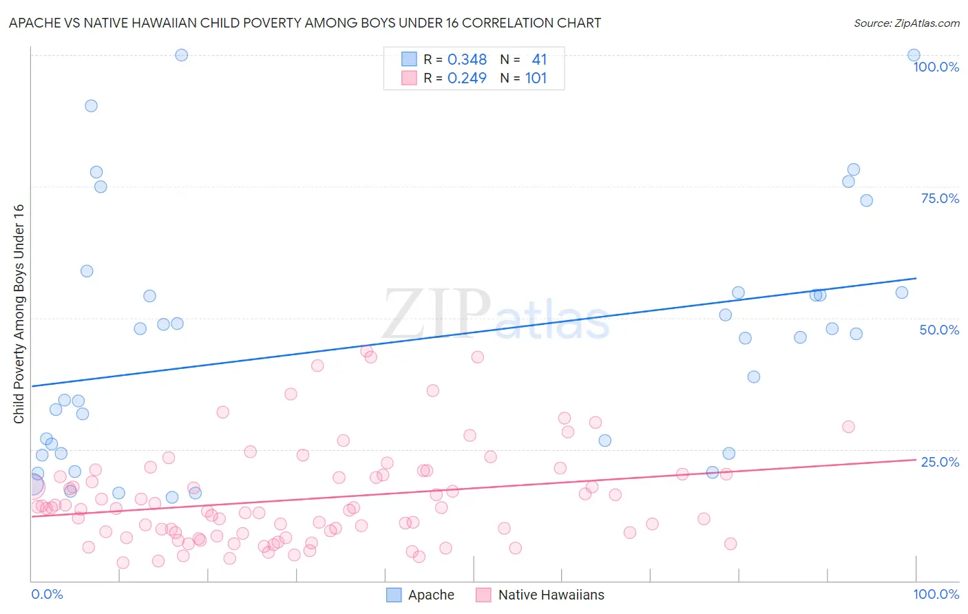 Apache vs Native Hawaiian Child Poverty Among Boys Under 16