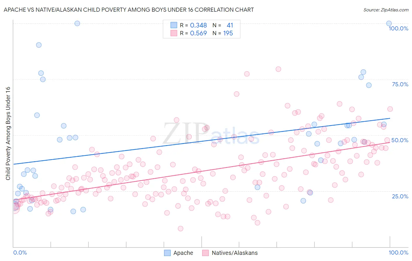 Apache vs Native/Alaskan Child Poverty Among Boys Under 16
